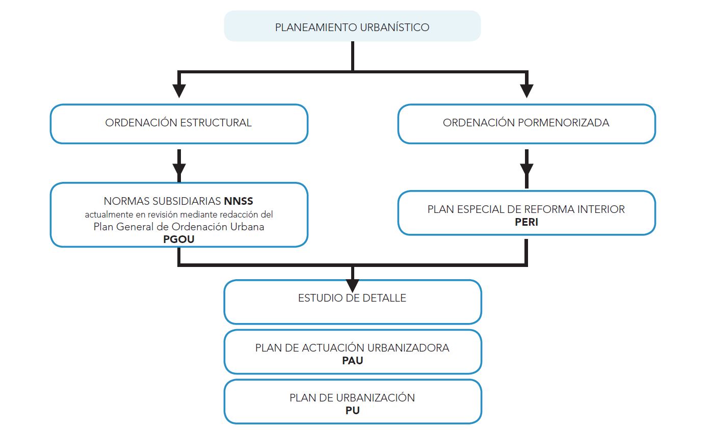 Evolución del proyecto